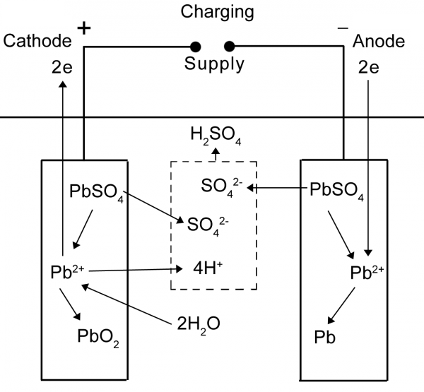 عملکرد باتری سرب اسید در هنگام شارژ