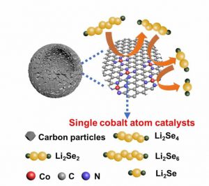 عملکرد کاتالیزورهای کبالت برای ذخیره لیتیوم