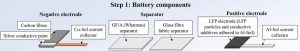 مراحل ساخت باتری ساختاری