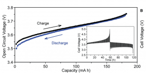 نمودار ولتاژ-ظرفیت برای باتری یدید سدیم